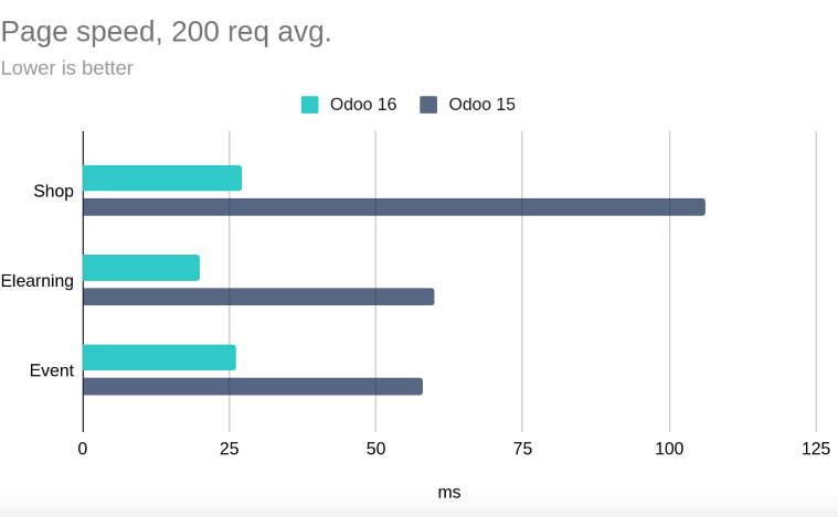 Confronto di velocità di caricamento tra Odoo 15 e 16