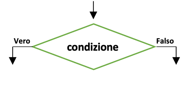 Simbolo di condizione per Flow Chart